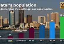 إحصاءات سكان قطر: فهم التحديات والفرص